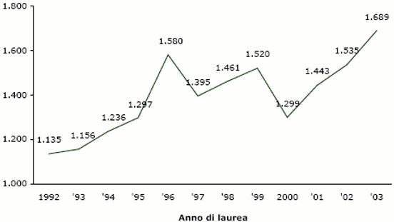 Evoluzionedella quota di laureati in Fisica* in Italia