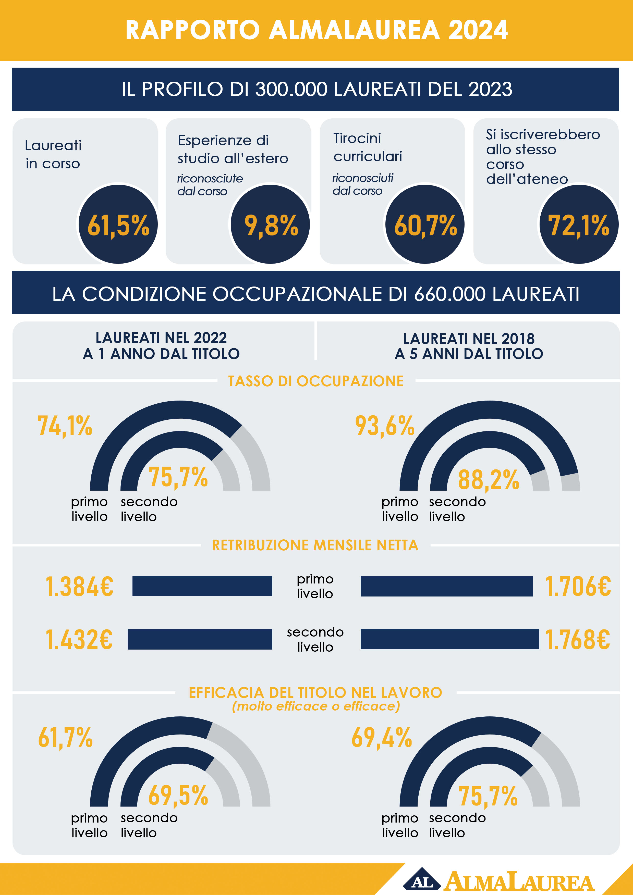 Infografica nazionale AlmaLaurea 2024: profilo dei laureati italiani — dati su occupazione, tempi di laurea e voti