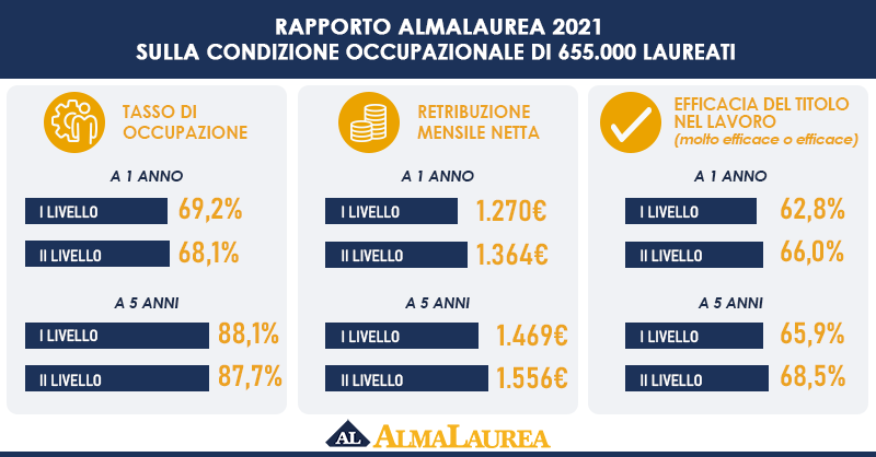 Infografica Rapporto AlmaLaurea 2021 Occupazione