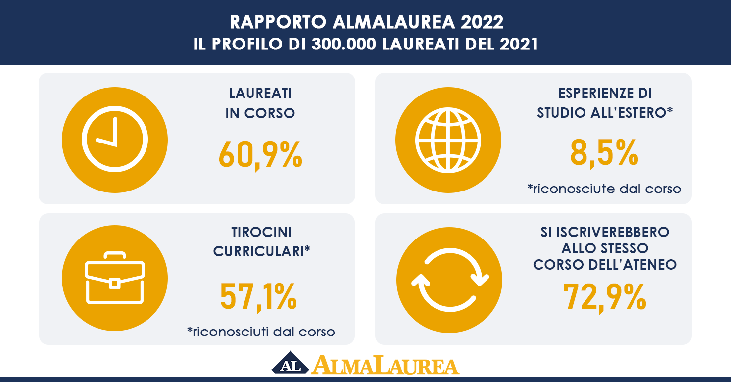 Infografica Rapporto 2022 Profilo Laureati