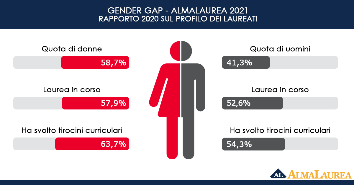 Profilo dei laureati - Rapporto 2020