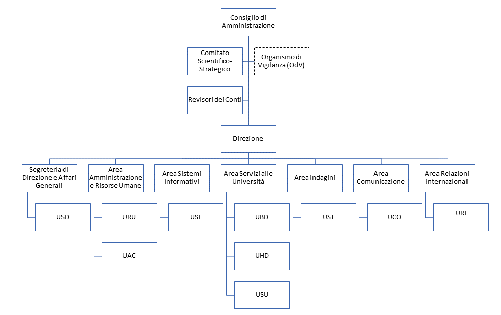 Organigramma