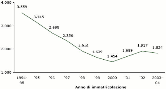 Graf. 1 - Evoluzione della quota di immatricolati a Fisica* in Italia