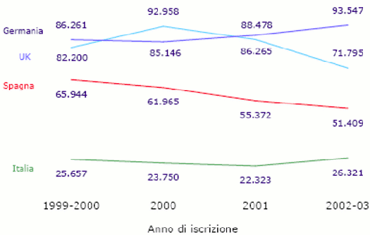 Iscritti a“Physical Sciences”* nel contesto internazionale