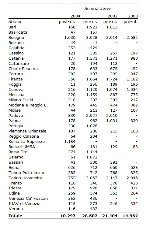 Note Metodologiche Almalaurea