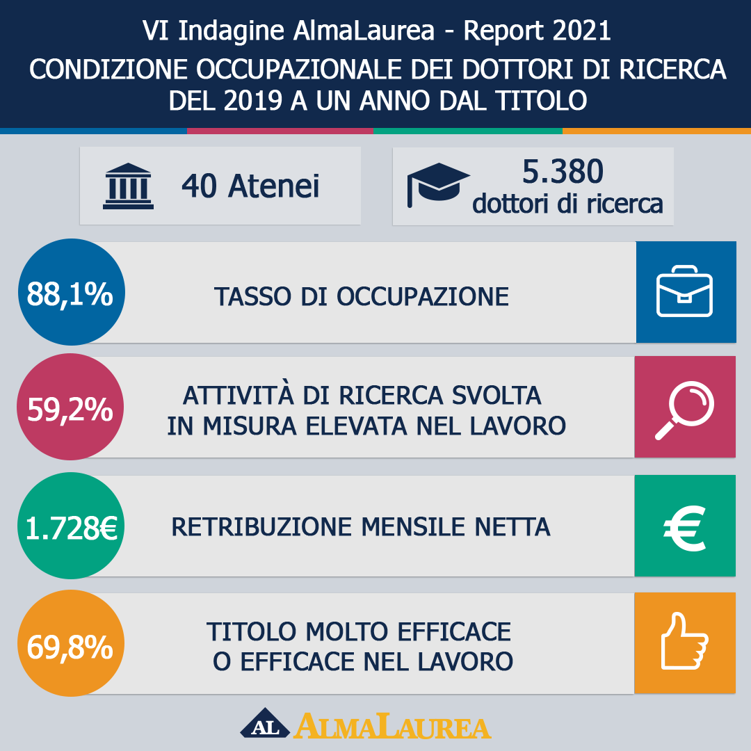 Occupazione Dottori di ricerca - Report 2021