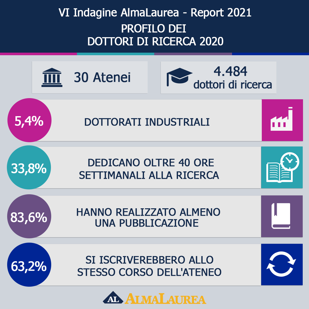 Profilo Dottori di ricerca - Report 2021