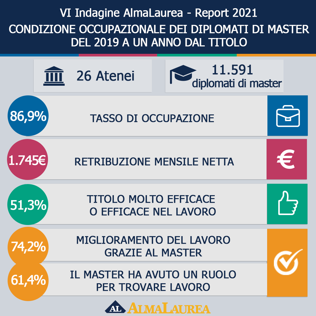 Occupazione Diplomati di Master - Report 2021