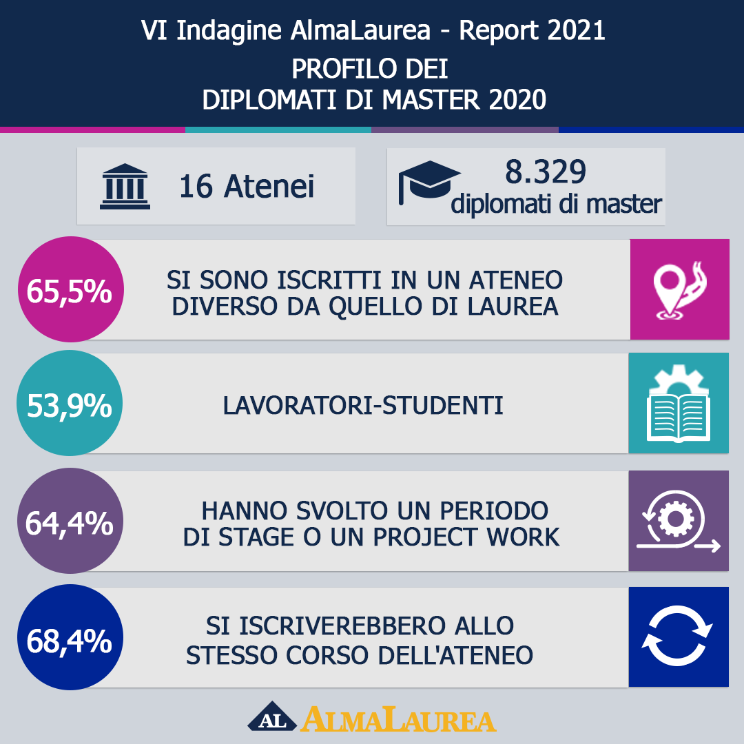 Profilo Diplomati di Master - Report 2021