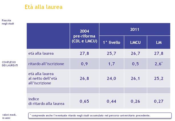 tabella età alla laurea