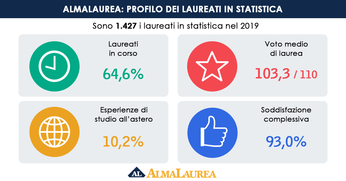 Infografica Profilo laureati in statistica