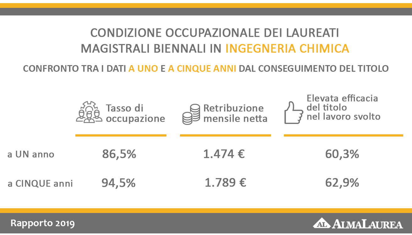 Ingegneri chimici e lavoro