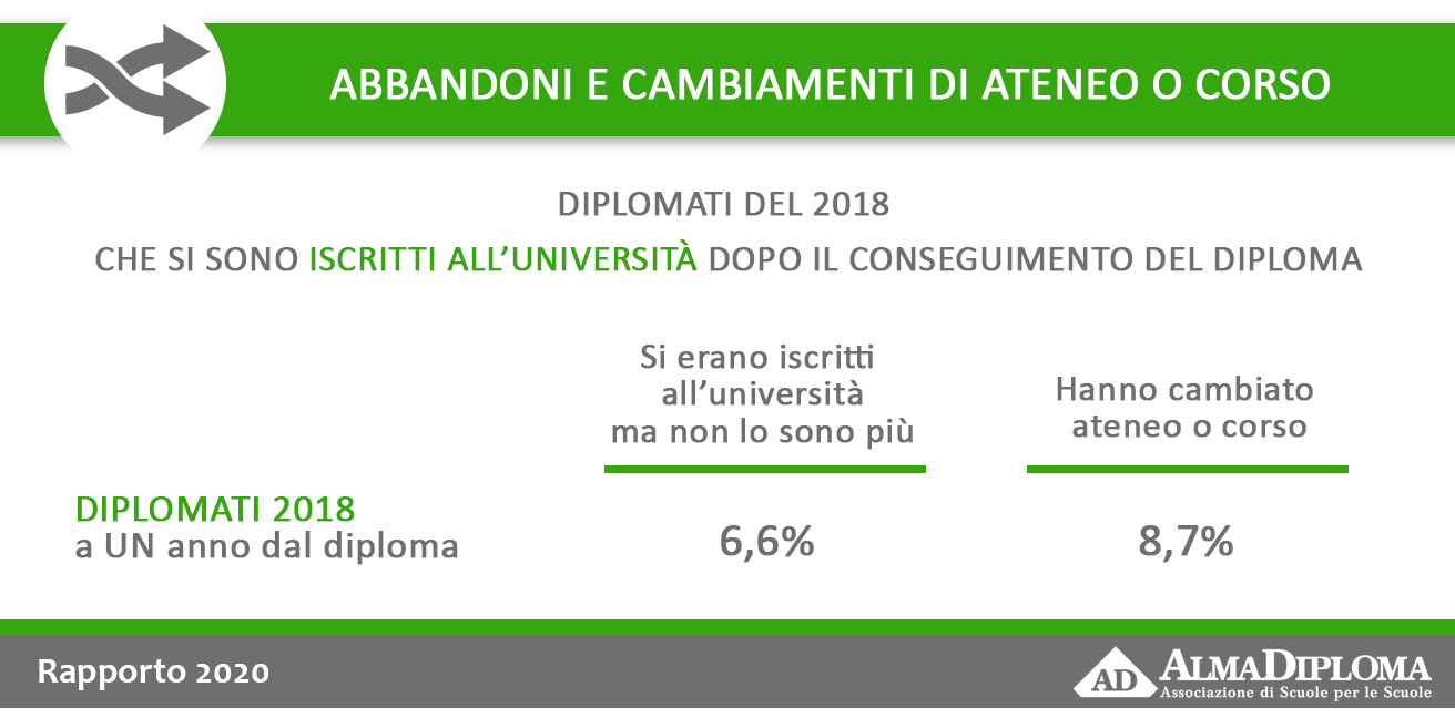 condizione occupazionale e formativa dei diplomati: dati su abbandoni e cambi di corso