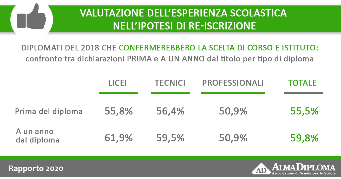 condizione occupazionale e formativa dei diplomati: valutazione esperienza scolastica