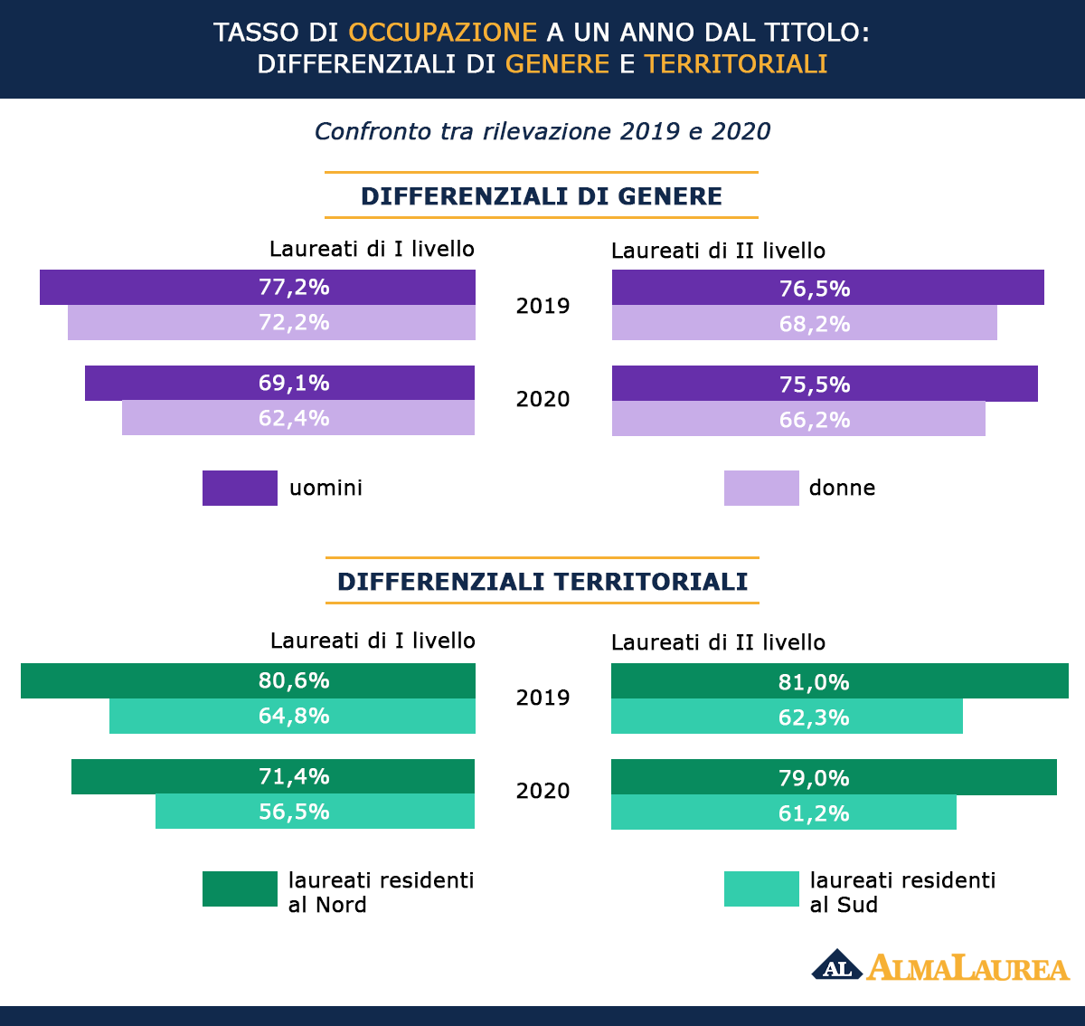 Laureati lavoro: differenziali genere e territoriali