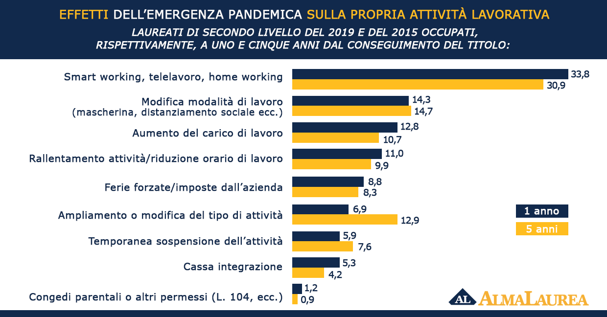 Laureati e lavoro, gli effetti della pandemia