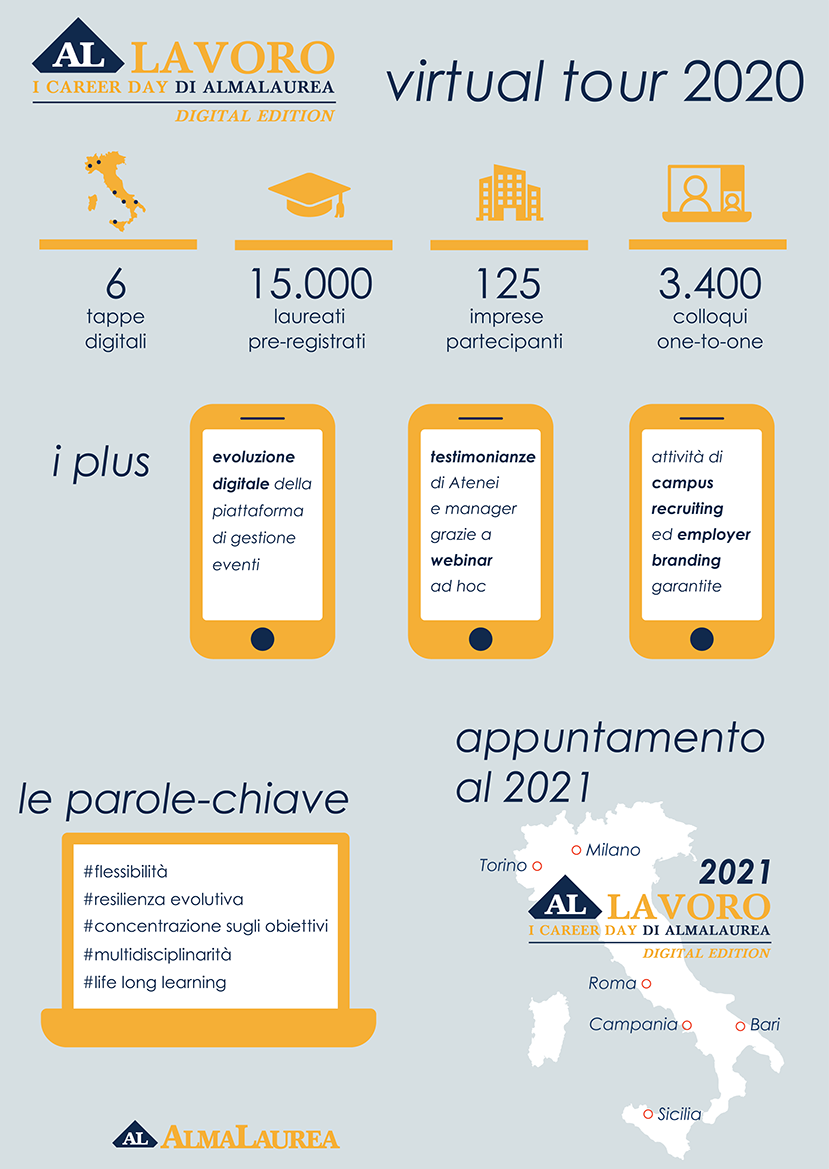 Infografica AL Lavoro - Digital Edition 2020
