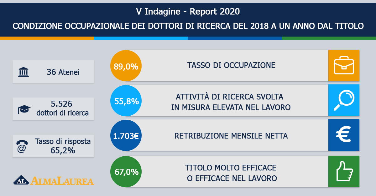 Dottori di ricerca: condizione occupazionale