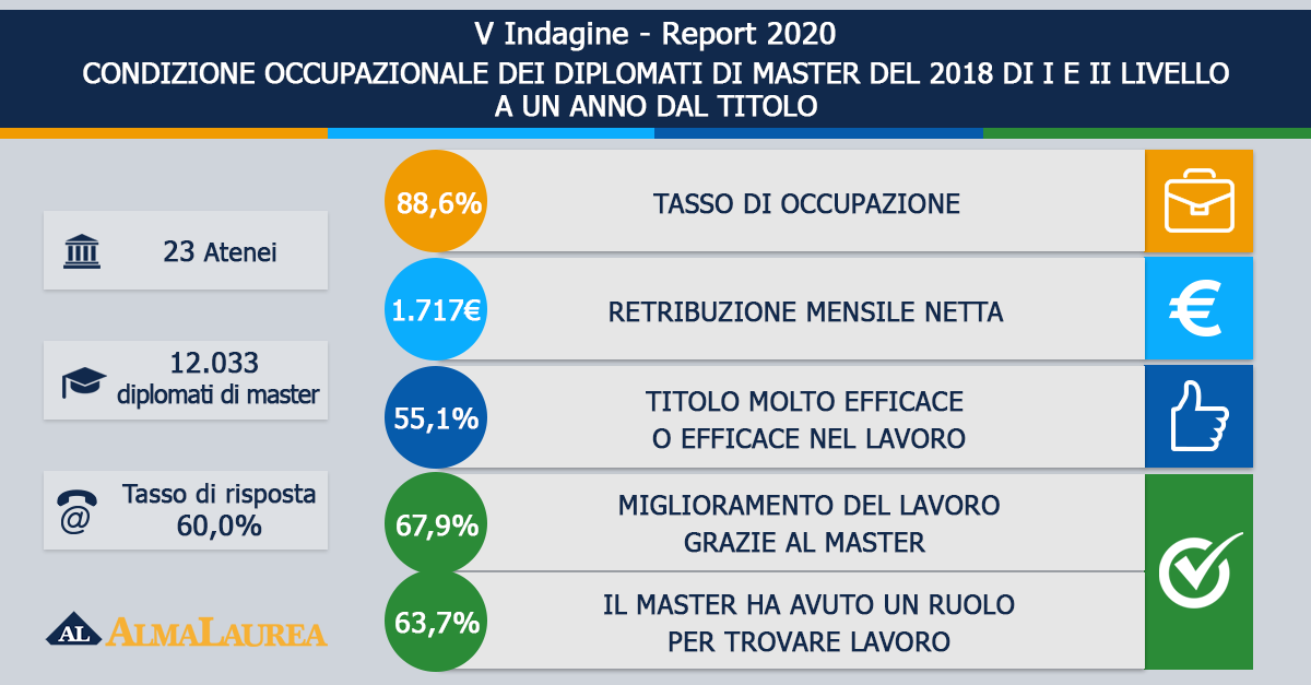 Diplomati di master, la condizione occupazionale