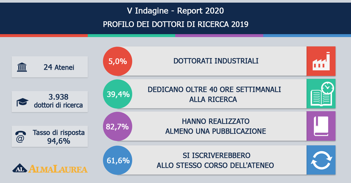 Profilo dei dottori di ricerca - rapporto 2020