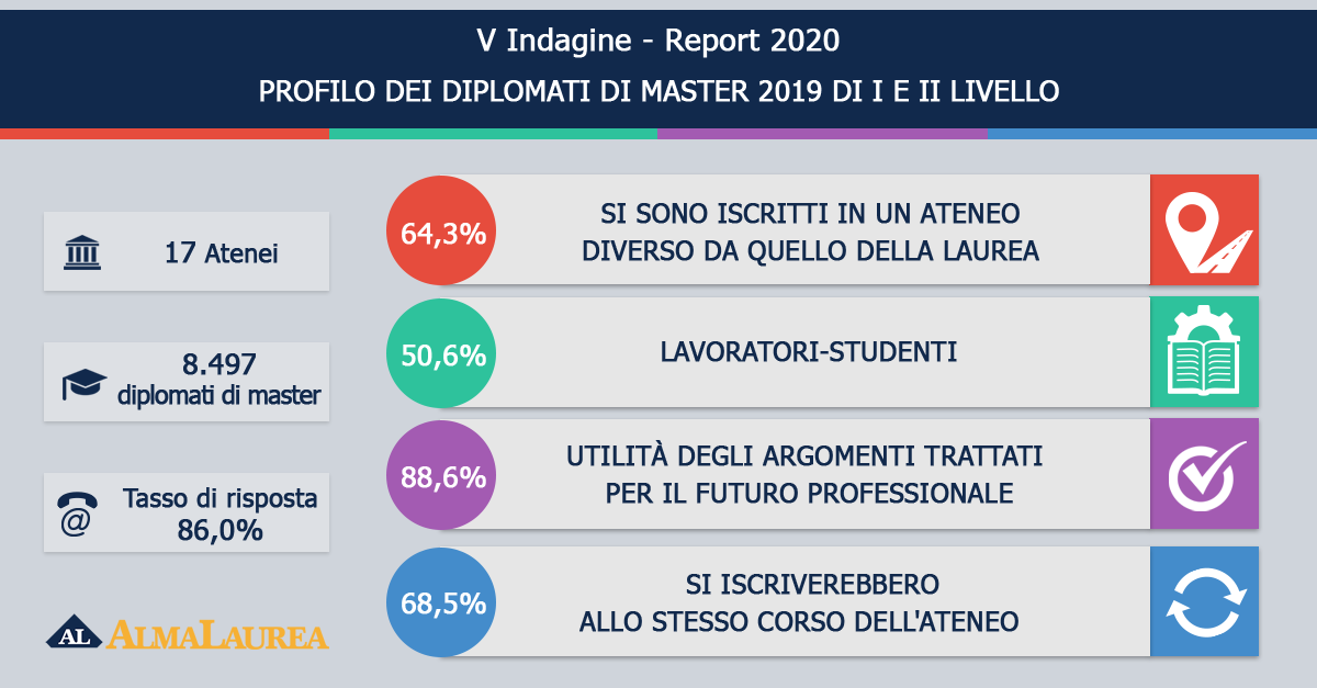 Diplomati di master, il profilo