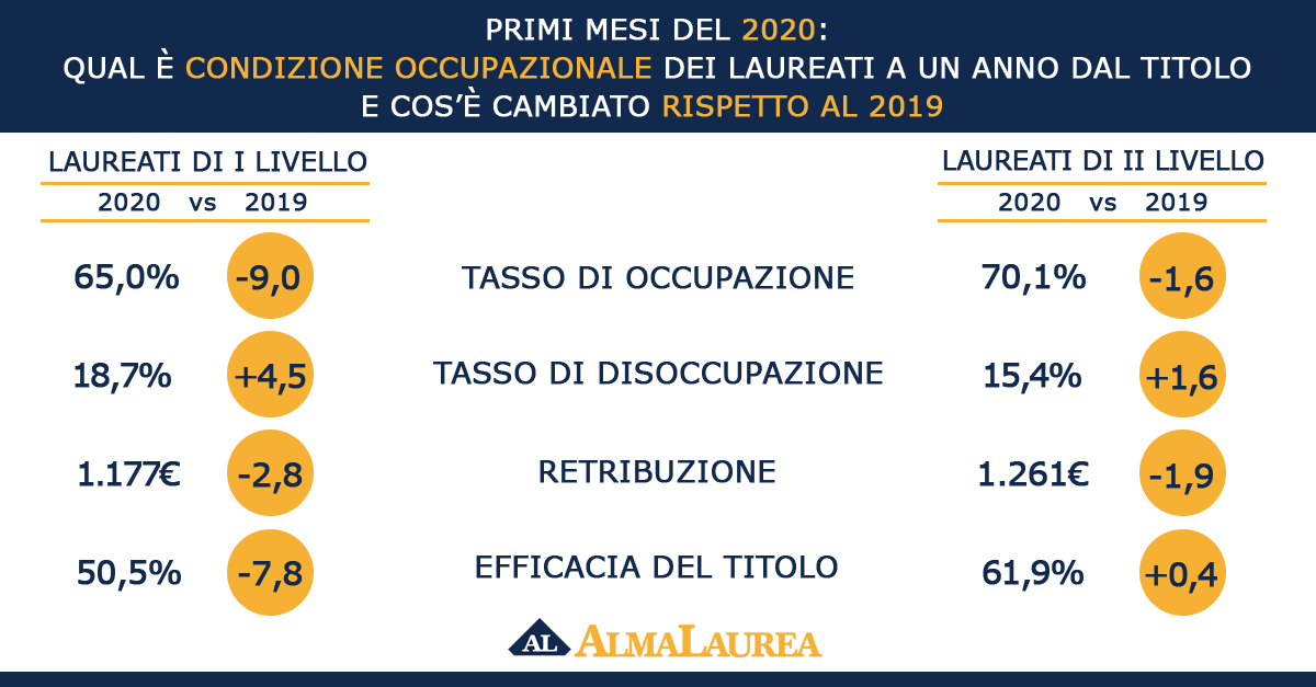 Laureati e lavoro: condizione occupazionale 2020