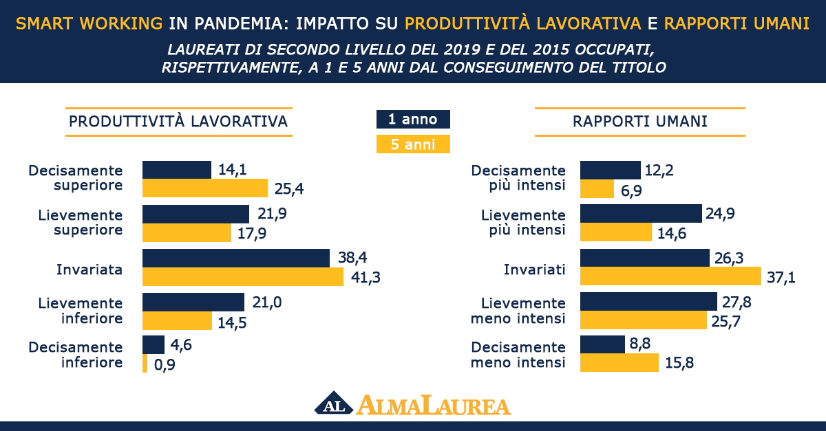 Laureati e lavoro, lo smart working