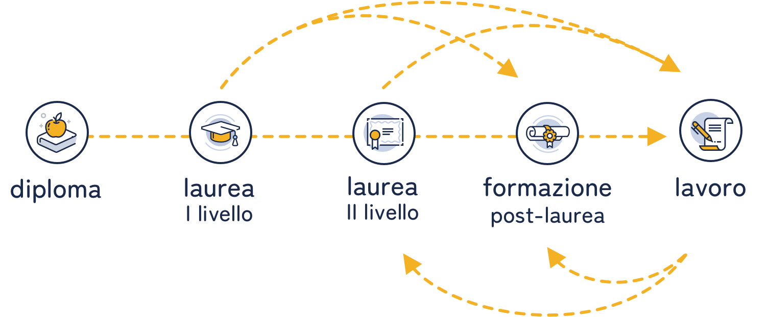 Flusso formazione