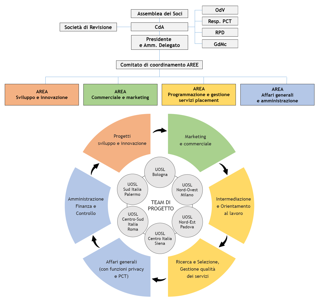 organigramma AlmaLaurea srl