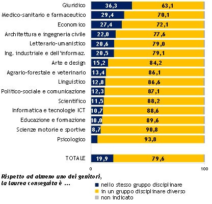 Laureati dell’anno 2021 con almeno un genitore laureato: laurea nello stesso gruppo disciplinare di almeno un genitore