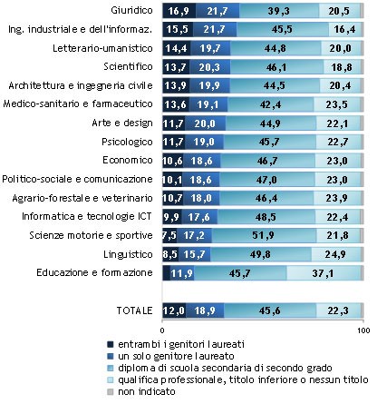 Laureati dell’anno 2021: titolo di studio dei genitori per gruppo disciplinare (valori percentuali)