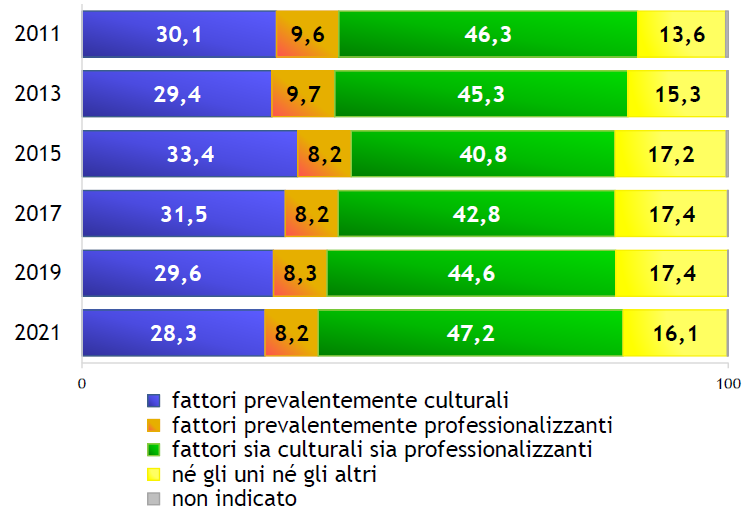Fattori motivazione scelta del corso di laurea