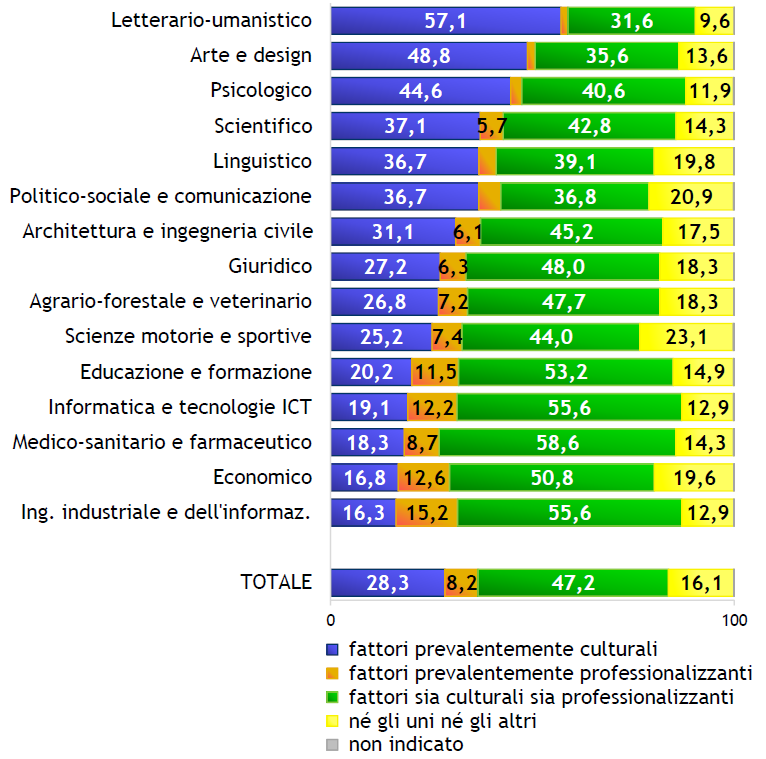 Motivazione scelta corso di laurea per gruppo disciplinare