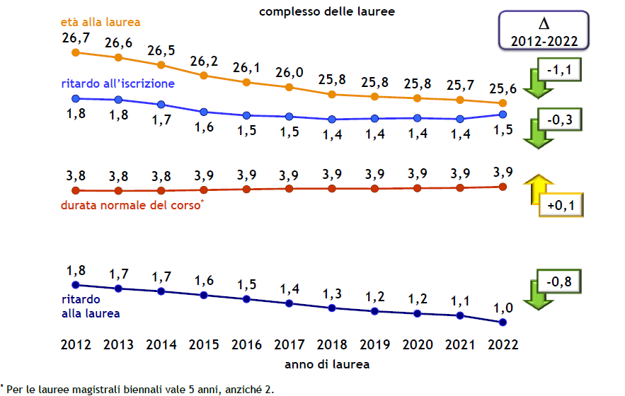 Componenti età alla laurea