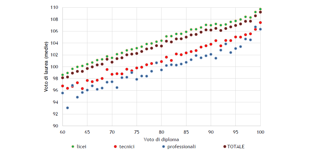Media Del 23 Voto Di Laurea Ecampus Qual è il voto medio di laurea? | AlmaLaurea