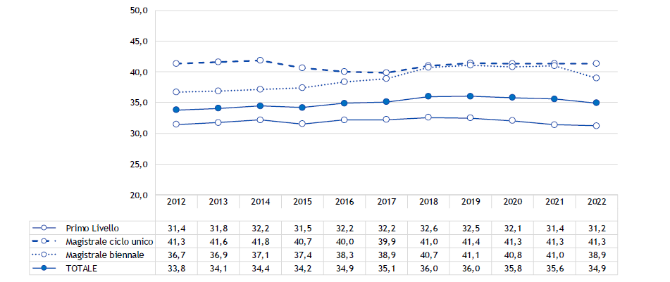 Laureati degli anni 2012-2022: affitto di un alloggio o un posto letto per tipo di corso (valori percentuali)