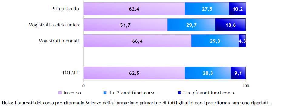 Regolarità negli studi