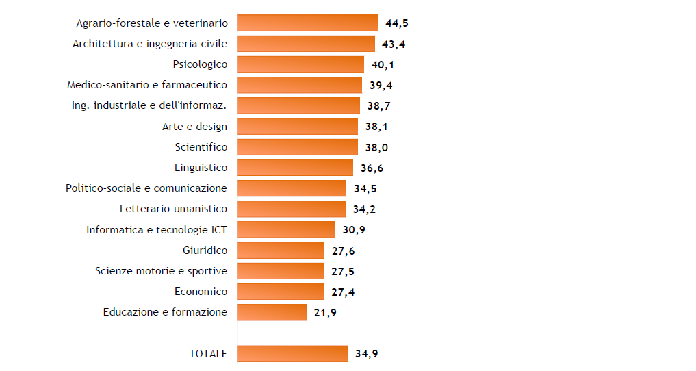 Laureati dell’anno 2022: affitto di un alloggio o un posto letto per gruppo disciplinare (valori percentuali)