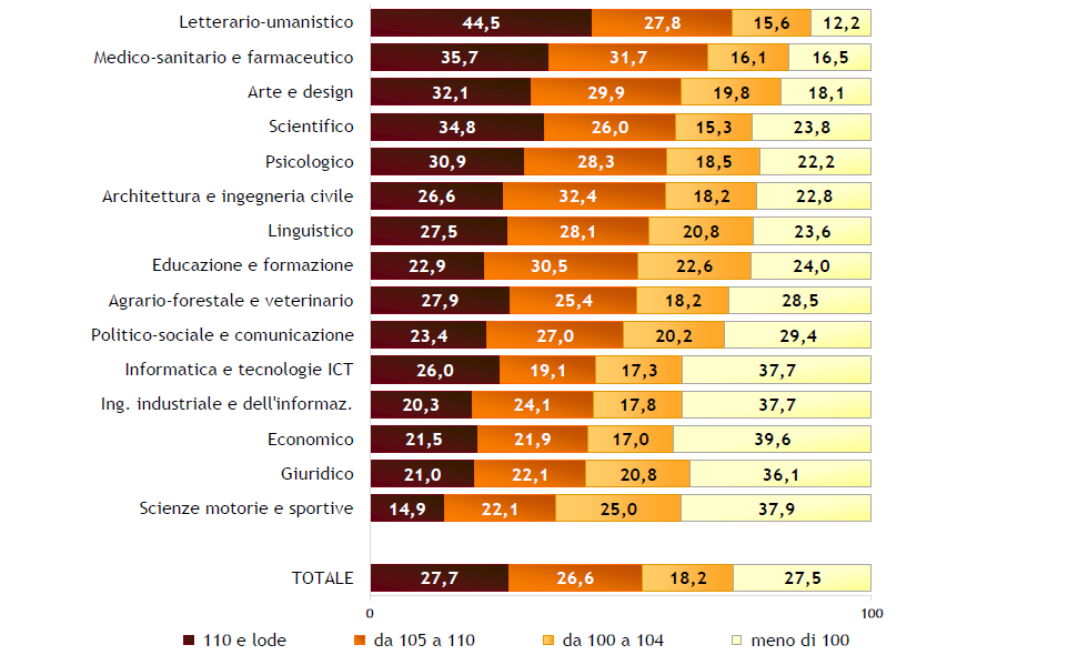 Voto Laurea Con Media Del 26 Qual è il voto medio di laurea? | AlmaLaurea