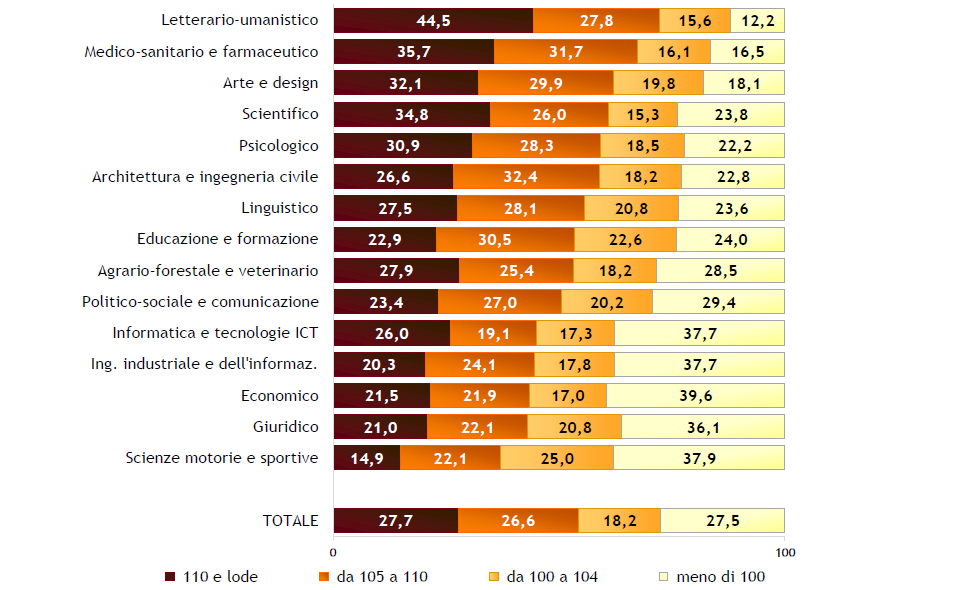 Laureati dell’anno 2022: voto di laurea in classi per gruppo disciplinare (valori percentuali)