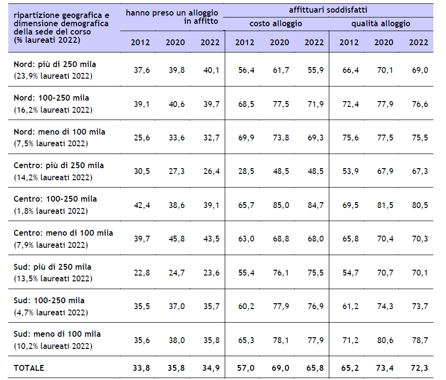 Laureati degli anni 2012-2022: affitto di un alloggio e soddisfazione per l’alloggio per ripartizione geografica e dimensione demografica della città (valori percentuali)