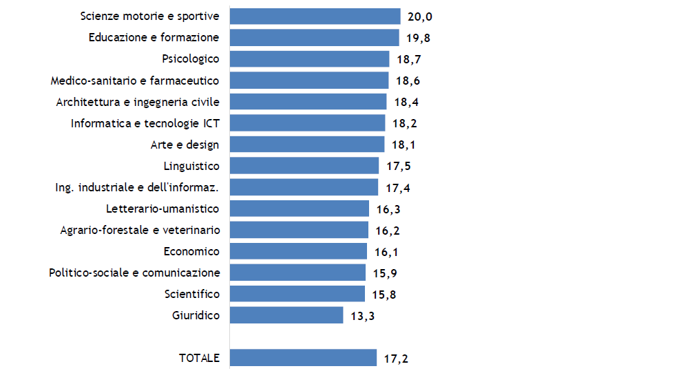 Laureati degli anni 2012-2022: affitto di un alloggio e soddisfazione per l’alloggio per ripartizione geografica e dimensione demografica della città (valori percentuali)