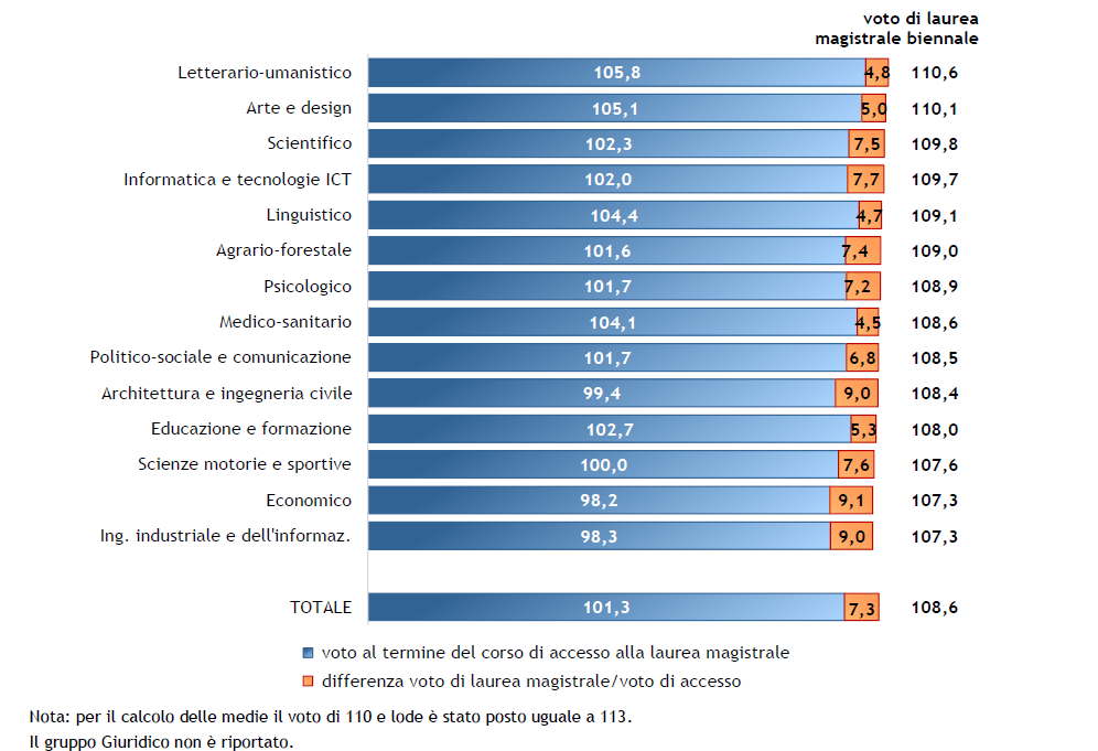Laureati magistrali biennali dell’anno 2022 che hanno concluso precedentemente un corso di laurea di primo livello: voto di laurea magistrale biennale, voto di laurea del titolo di accesso al biennio magistrale per gruppo disciplinare (valori medi