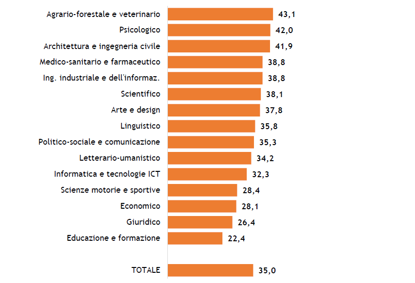 Laureati dell’anno 2023: affitto di un alloggio o un posto letto per gruppo disciplinare (valori percentuali)