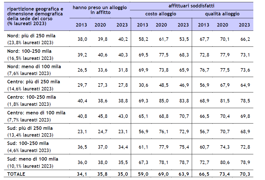 Laureati degli anni 2013-2023: affitto di un alloggio e soddisfazione per l’alloggio per ripartizione geografica e dimensione demografica della città (valori percentuali)