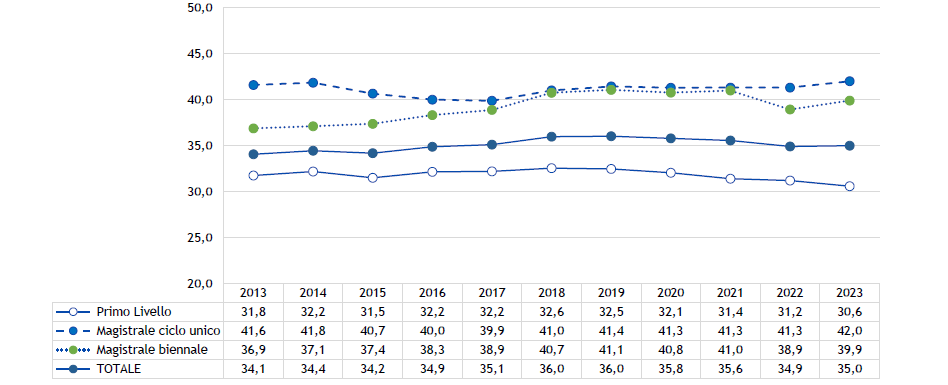 Laureati degli anni 2013-2023: affitto di un alloggio o un posto letto per tipo di corso (valori percentuali)
