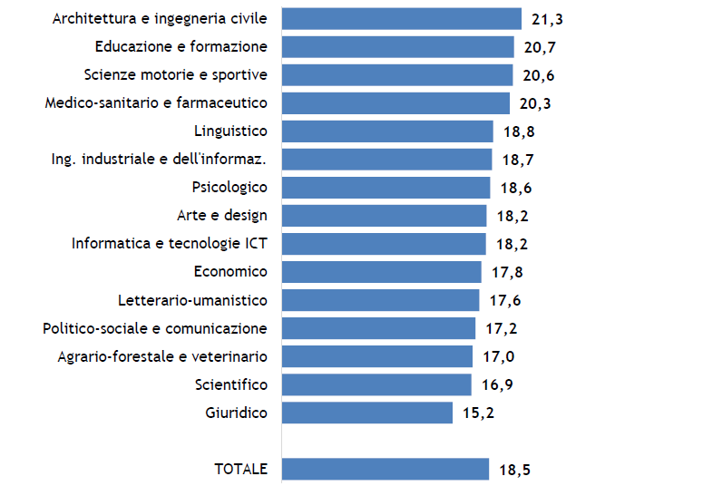 Laureati dell’anno 2023 che hanno preso in affitto un alloggio hanno fruito di un contributo per l’affitto per gruppo disciplinare (per 100 che hanno preso in affitto un alloggio o un posto letto, valori percentuali)