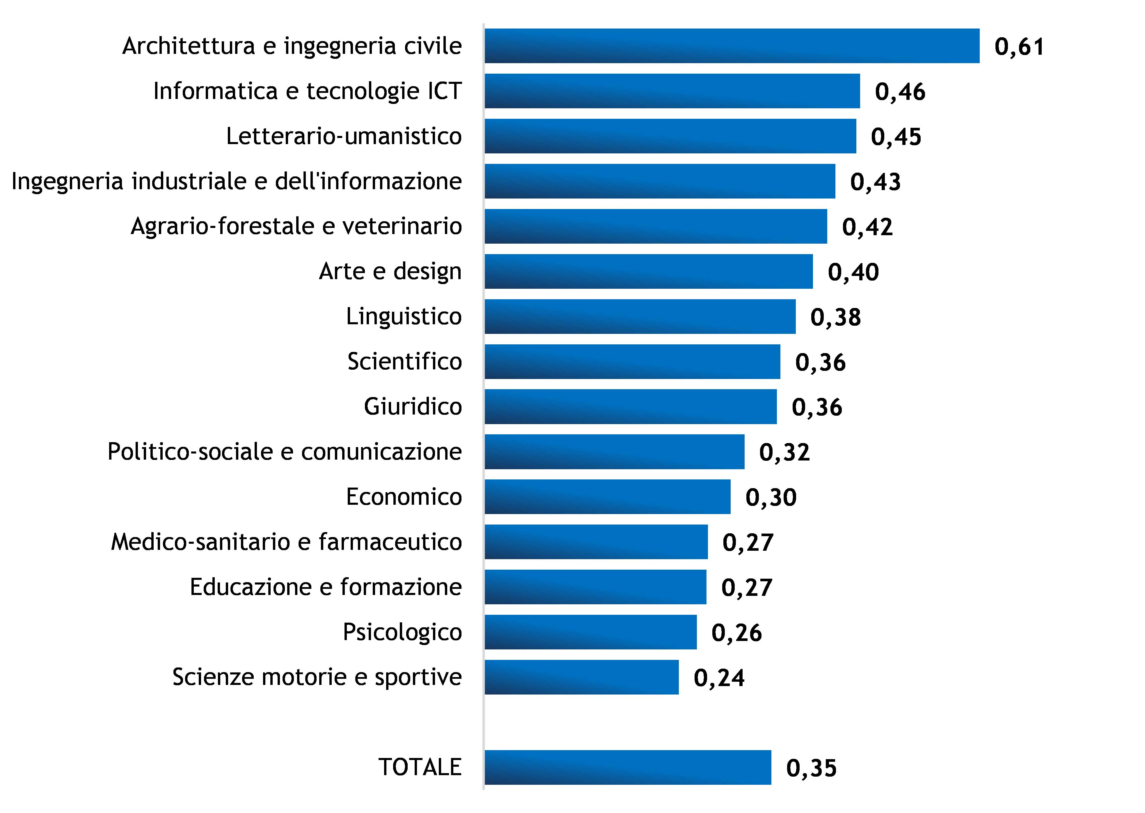 Laureati dell’anno 2023: indice di ritardo alla laurea per gruppo disciplinare (valori medi)