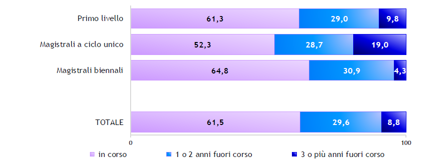 Laureati dell’anno 2023: regolarità negli studi per tipo di corso (valori percentuali)