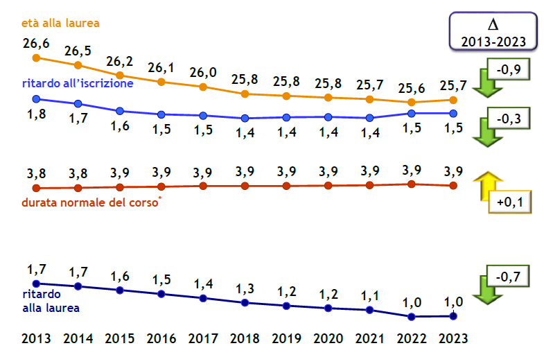 Laureati degli anni 2013-2023: le componenti dell’età alla laurea (valori medi)